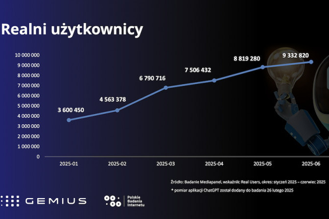 Polacy błyskawicznie polubili ChatGPT – wynika z nowego raportu Gemiusa