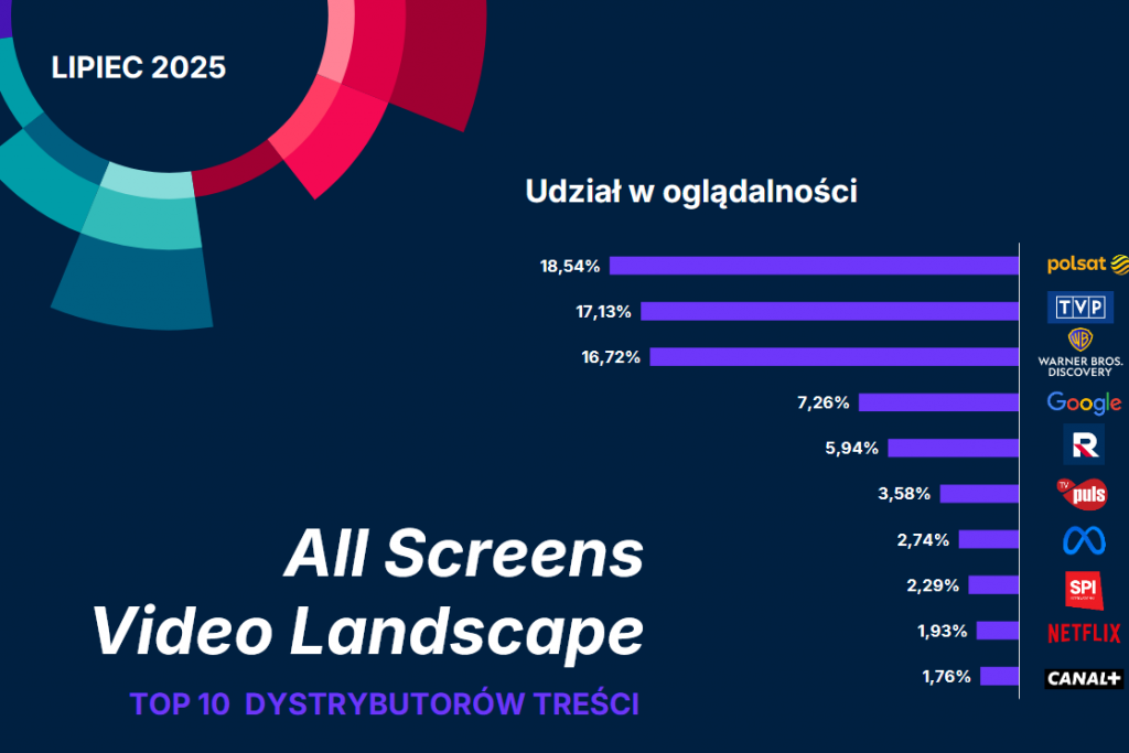 Nielsen: w lipcu Polsat na czele oglądalności treści wideo. TVP przed Warner Bros. Discovery