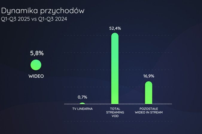 Publicis Groupe: w trzecim kwartale spadły wydatki na reklamę telewizyjną