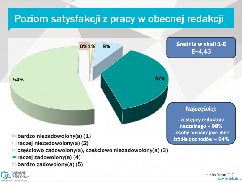 Badanie: dziennikarze lokalni są zadowoleni z pracy, choć nie zarabiają najlepiej